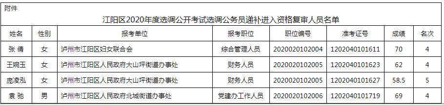 江阳区2020年度公开考试选调公务员递补进入资格复审人员名单.jpg