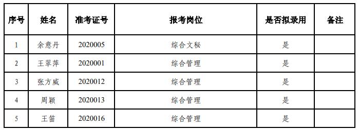 城固县行政审批服务局公开选调公务员拟录用人员名单.jpg