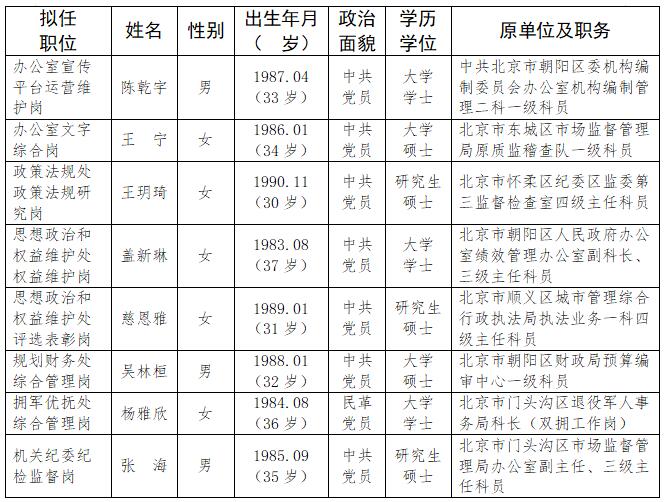 北京市退役军人事务局公开遴选公务员拟任职人员.jpg
