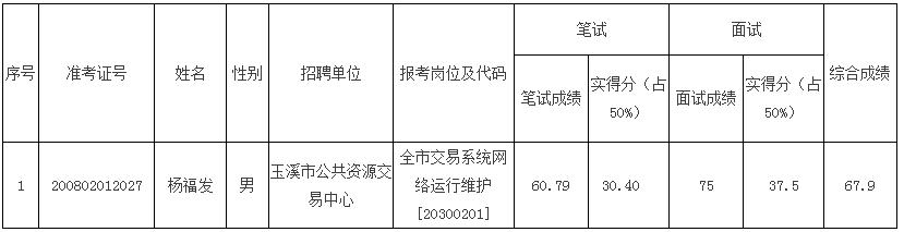 玉溪市公共资源交易中心2020年公开选调工作人员拟聘用人员.jpg
