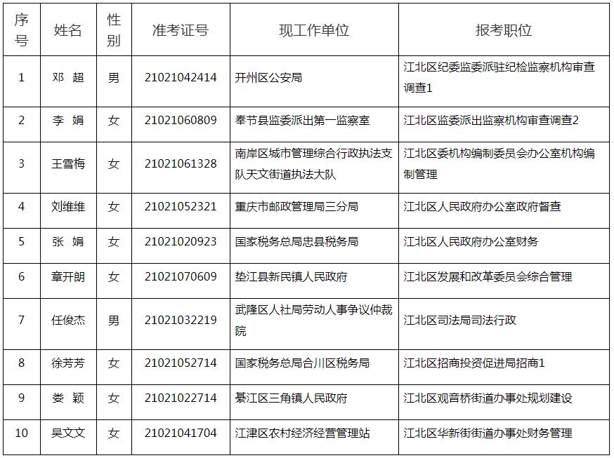 江北区2020年度公开遴选公务员拟遴选人员名单.jpg