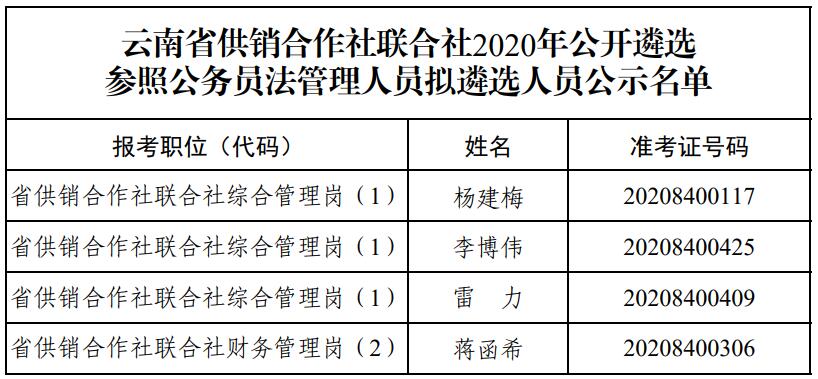 云南省供销合作社联合社2020年公开遴选参照公务员法管理人员拟遴选人员公示名单.jpg