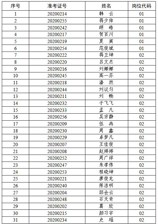 2020年盱眙县纪委监委公开遴选工作人员进入调研考察人员名单.jpg
