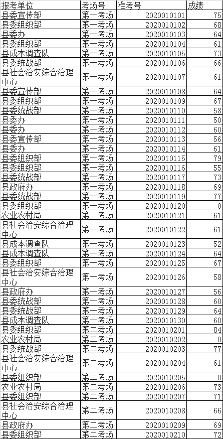 寿县2020年县直机关事业单位公开选调工作人员笔试成绩公告.png