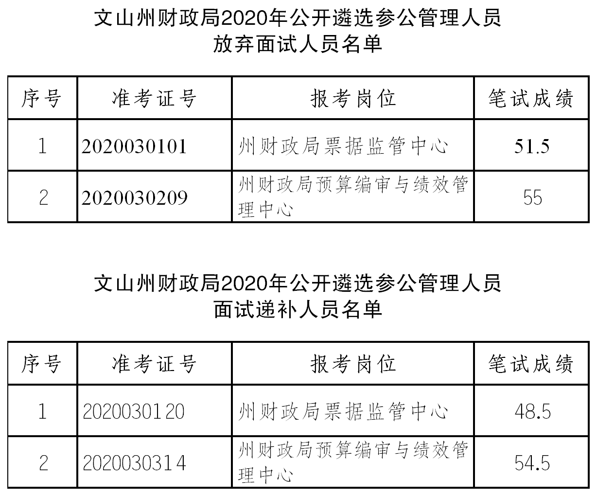 文山州财政局2020年公开遴选参公管理人员放弃面试人员及递补人员.png