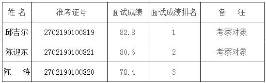 2020年凉山州史志办公室面向基层公开遴选公务员 面试成绩.jpg