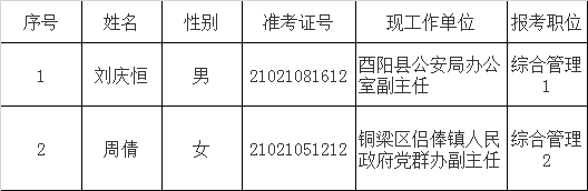 重庆市药品监督管理局2020年度公开遴选公务员拟任职人员名单.png