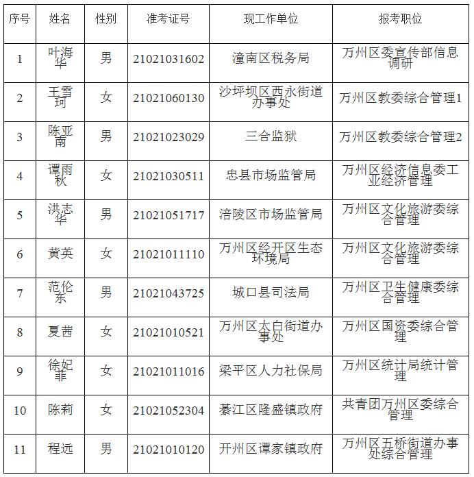 重庆市万州区2020年度公开遴选公务员拟遴选试用人员名单.jpg