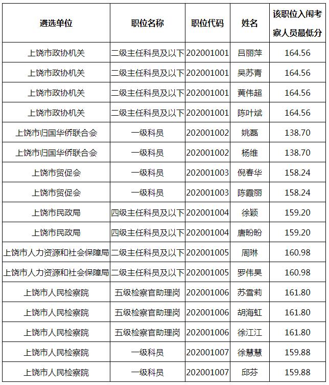 上饶市市直单位公开遴选工作人员入闱考察人员名单.jpg