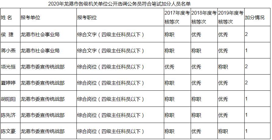 龙港市各级机关单位公开选调公务员笔试加分人员名单.jpg