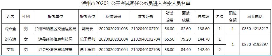 泸州市2020年公开考试调任公务员进入考察人员名单.jpg