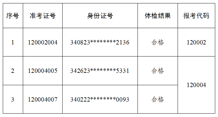 芜湖市市直机关（市委办公室、市委政研室）公务员公开遴选体检结果.png