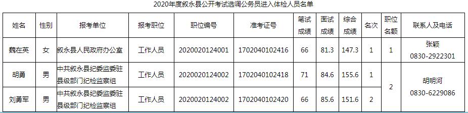 2.2020年度叙永县公开考试选调公务员体检人员名单.jpg