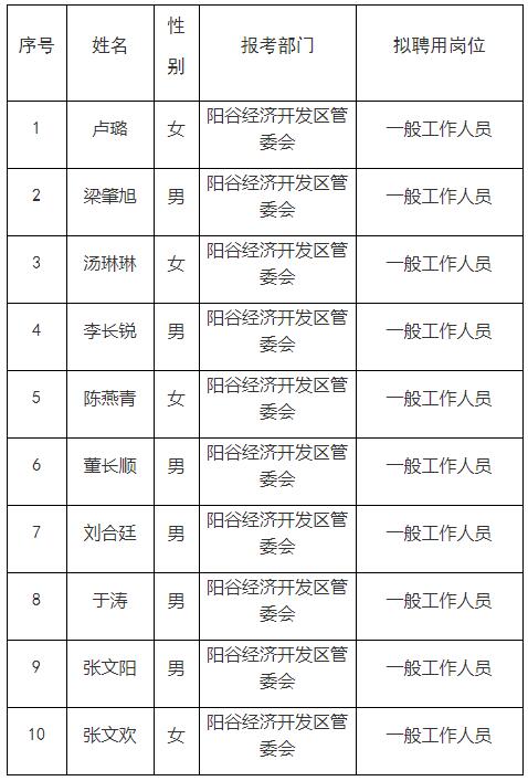 阳谷经济开发区公开选聘工作人员拟聘用人员名单.jpg