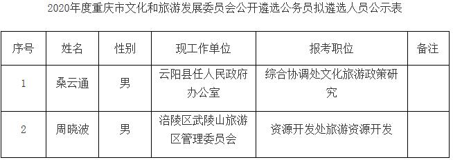 重庆市文化和旅游发展委员会公开遴选公务员拟遴选人员公示表.jpg