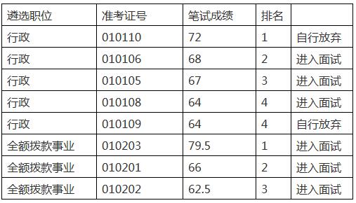 椒江区经科局公开选调进入面试人员名单.jpg