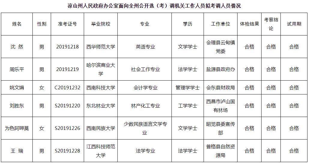 凉山州人民政府办公室面向全州公开选（考）调机关工作人员拟考调人员情况.jpg