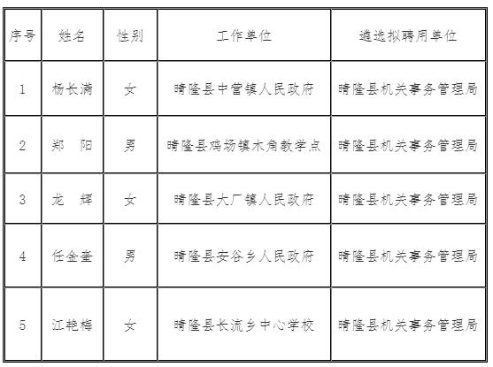 晴隆县人民政府办公室2020年公开遴选机关事务工作人员名单.jpg