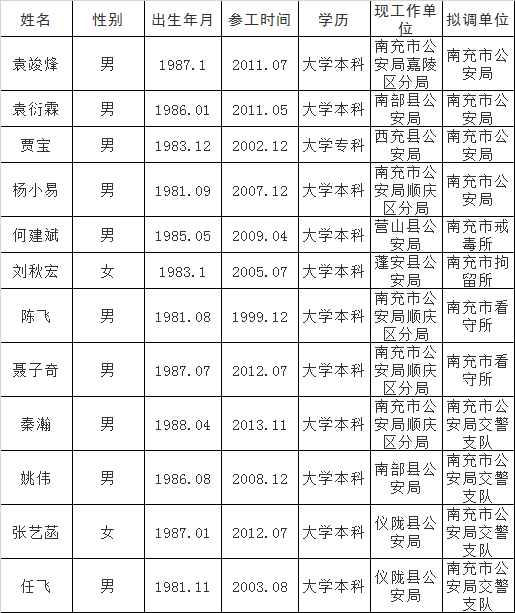 南充市公安局关于2020年公开遴选（考调）人民警察拟调人员.png