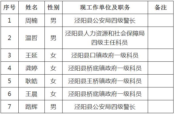 2020年泾阳县纪委监委公开选调拟录用人员名单.jpg