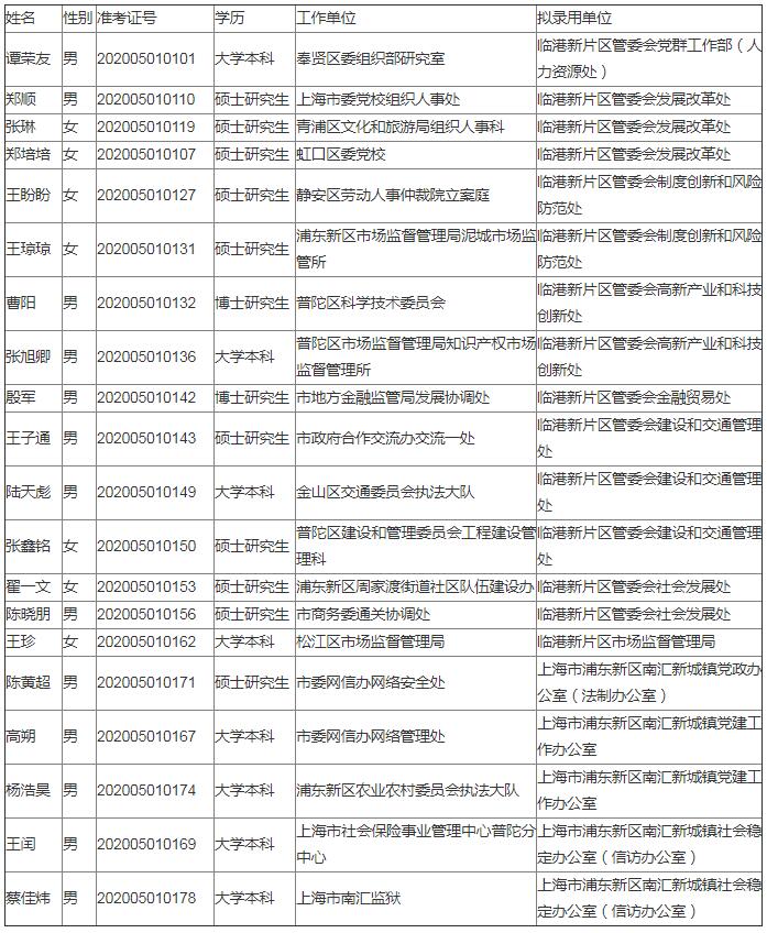 中国（上海）自由贸易试验区临港新片区公开遴选公务员拟录用名单.jpg