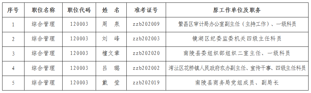 中共芜湖市委组织部2020年度公开遴选公务员拟遴选人员名单.png