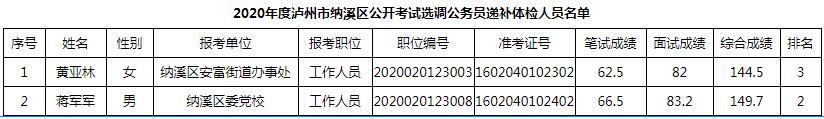 2020年度泸州市纳溪区公开考试选调公务员递补体检人员名单.jpg