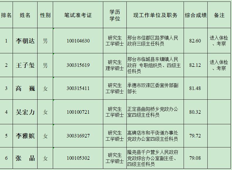 河北省工业和信息化厅2020年度公开遴选公务员综合成绩.jpg