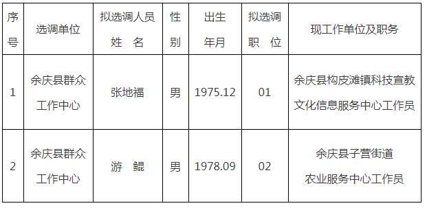 余庆县信访局2020年公开选调工作人员拟选调人员名单.jpg