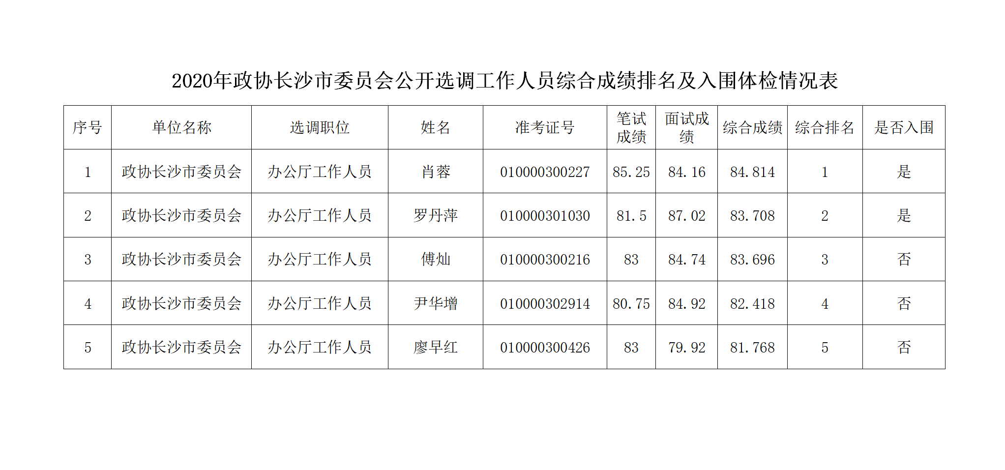 政协长沙市委员会2020年公开选调公务员综合成绩排名及入围体检情况.png