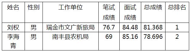 中共瑞金市委办公室公开选调工作人员入闱考察人选.jpg