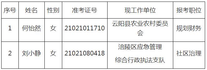 重庆市民政局2020年度公开遴选公务员拟遴选试用人员名单.jpg