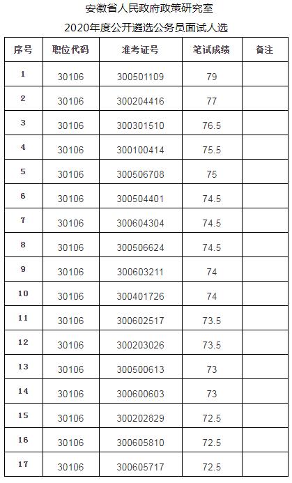 安徽省人民政府政策研究室2020年度公开遴选公务员加试、面试人选.jpg