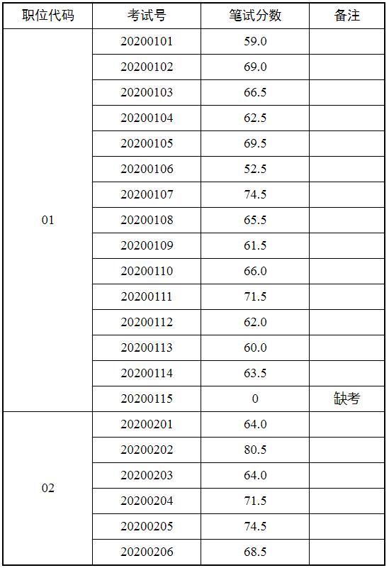 泰州市自然资源和规划局公开选调工作人员笔试成绩.jpg