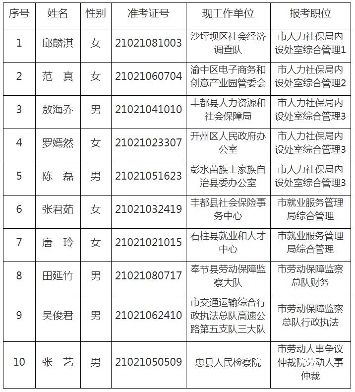 重庆市人力资源和社会保障局拟遴选人员（试用人员）名单.jpg