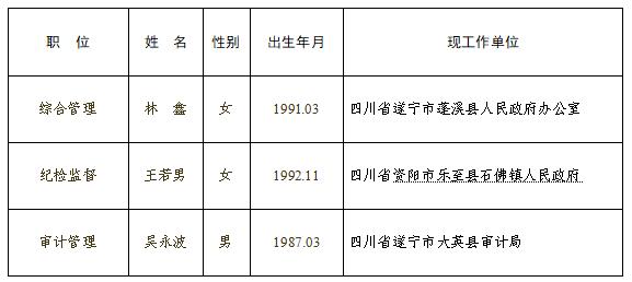遂宁市河东新区管理委员会2020年下半年公开考调工作人员拟录用人员名单　.jpg