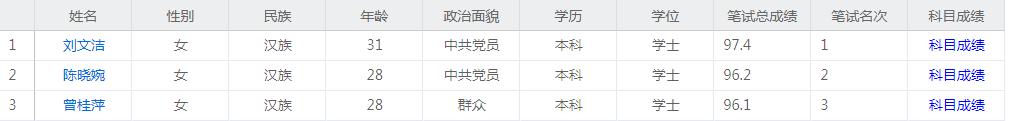 潮州市妇女联合会公开遴选公务员入围面试人员名单.jpg