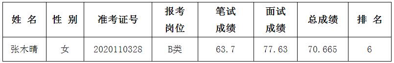 赣州市机关事务管理局面向全市公开考选工作人员递补入闱考察人员名单.jpg