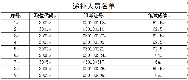 亳州市市直机关公开遴选公务员递补资格复审.png