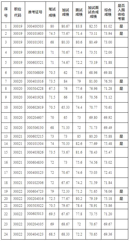 安徽省人民政府办公厅2020年度公开遴选公务员考试综合成绩.jpg