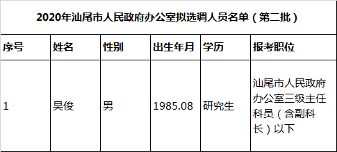 2020年汕尾市人民政府办公室拟选调人员名单（第二批）.png