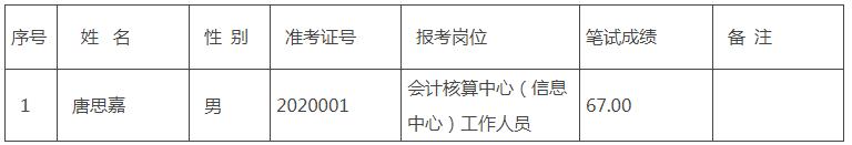 鹤峰县财政局2020年公开选调工作人员笔试成绩.jpg