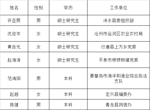 河北省农业农村厅公务员遴选人选.png