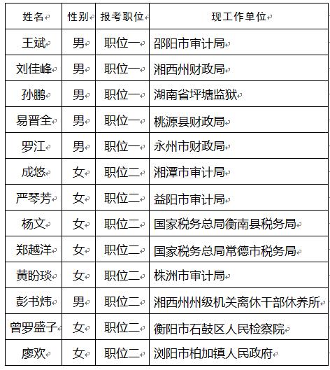 湖南省审计厅2020年公开遴选公务员拟遴选人员.jpg