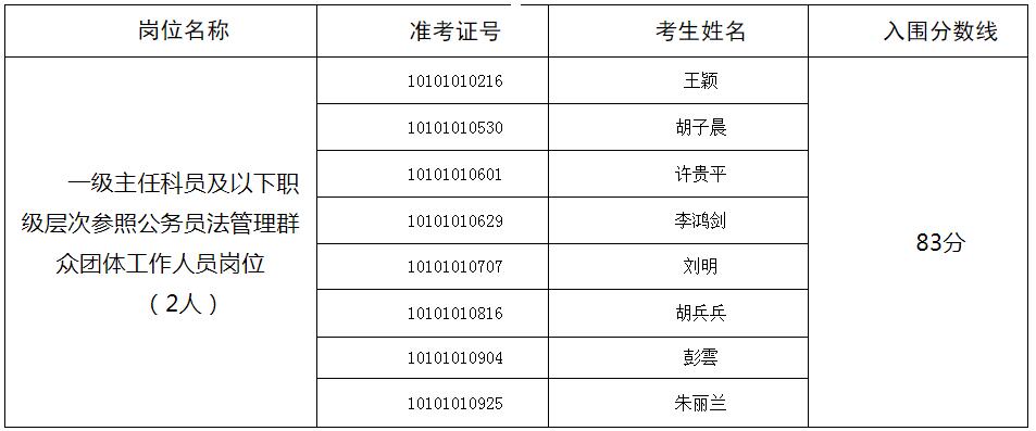 共青团江西省委2020年公开遴选公务员入闱面试人员名单.jpg