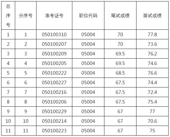 2020年度蚌埠市发展改革委公开遴选公务员面试成绩.jpg