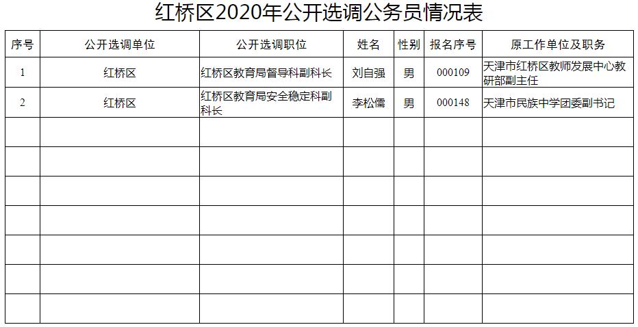 红桥区2020年公开选调公务员情况表.jpg