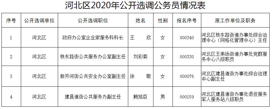 附件：河北区2020年公开选调公务员情况表.jpg