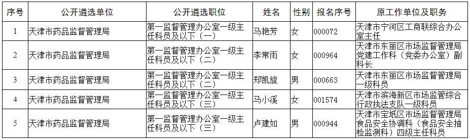 天津市药品监督管理局2020年公开遴选公务员情况表.jpg
