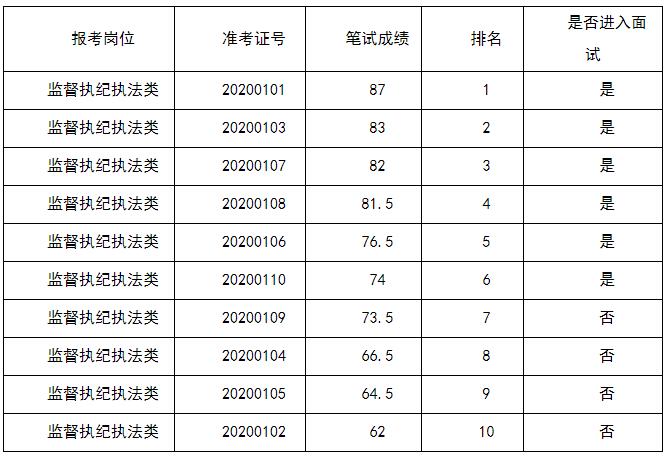 会同县纪委选调笔试成绩.jpg